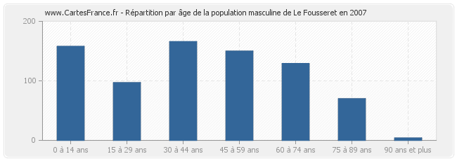 Répartition par âge de la population masculine de Le Fousseret en 2007